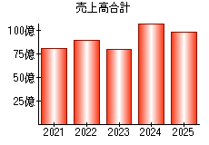 売上高合計