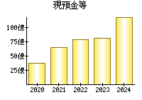 現預金等