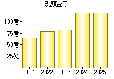 現預金等