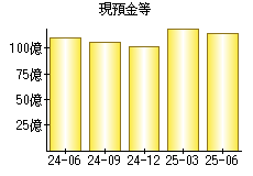 現預金等