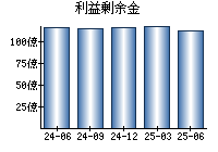 利益剰余金