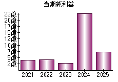 当期純利益
