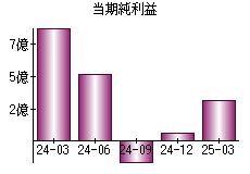 当期純利益