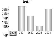 営業活動によるキャッシュフロー