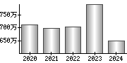 平均年収（単独）