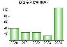 総資産利益率(ROA)