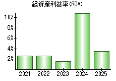 総資産利益率(ROA)