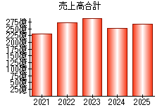 売上高合計