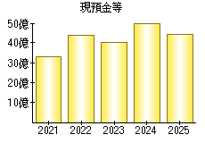 現預金等