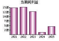 当期純利益