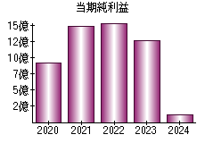 当期純利益