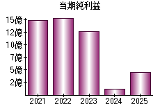 当期純利益