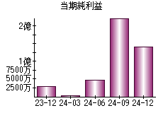 当期純利益