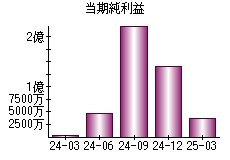 当期純利益