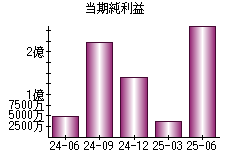 当期純利益