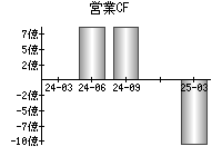 営業活動によるキャッシュフロー