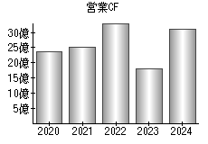 営業活動によるキャッシュフロー