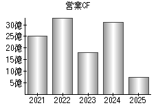 営業活動によるキャッシュフロー