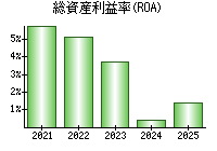 総資産利益率(ROA)