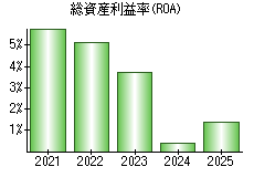 総資産利益率(ROA)