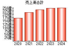 売上高合計