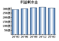 利益剰余金