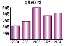 当期純利益