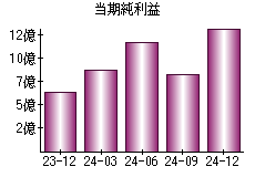 当期純利益