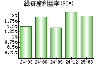 総資産利益率(ROA)
