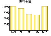 現預金等