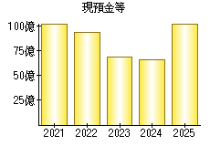 現預金等