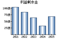 利益剰余金
