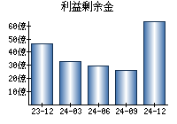 利益剰余金