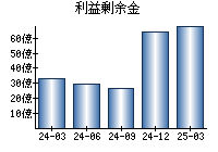 利益剰余金