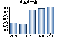 利益剰余金