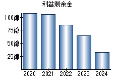 利益剰余金