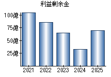利益剰余金