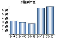 利益剰余金