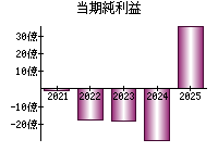 当期純利益