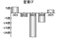 営業活動によるキャッシュフロー