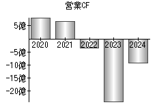営業活動によるキャッシュフロー