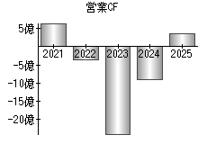 営業活動によるキャッシュフロー