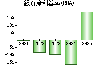 総資産利益率(ROA)