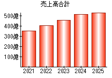 売上高合計