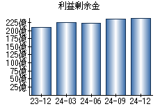 利益剰余金