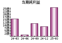 当期純利益