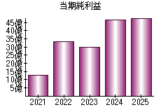 当期純利益