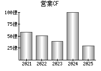営業活動によるキャッシュフロー