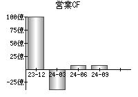 営業活動によるキャッシュフロー
