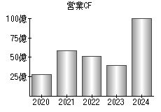 営業活動によるキャッシュフロー